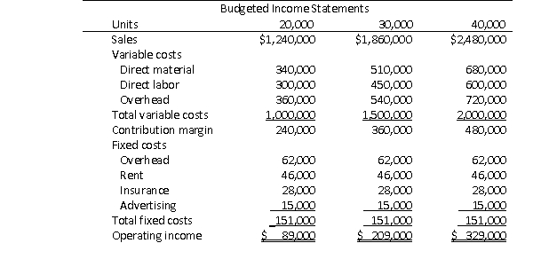 Kevin Jarvis is the controller of Bitterroot Industries.He prepared the following budgeted income statement at various levels of sales.After careful review, and after discussions with the sales and production managers, the CEO determines that the best alternative is to base the budget on a sales volume of 30,000 units.   Actual results for the year were 28,000 units, reflected in the following income statement:   What is the flexible budget variance for direct material? A) $28,000 favorable B) $28,000 unfavorable C) $6,000 favorable D) $34,000 unfavorable
