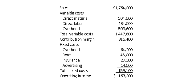 Kevin Jarvis is the controller of Bitterroot Industries.He prepared the following budgeted income statement at various levels of sales.After careful review, and after discussions with the sales and production managers, the CEO determines that the best alternative is to base the budget on a sales volume of 30,000 units.   Actual results for the year were 28,000 units, reflected in the following income statement:   What is the flexible budget variance for direct material? A) $28,000 favorable B) $28,000 unfavorable C) $6,000 favorable D) $34,000 unfavorable