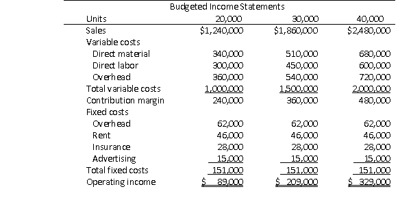 Kevin Jarvis is the controller of Bitterroot Industries.Kevin prepared the following budgeted income statement at various levels of sales.After careful review of the budgeted income statements, and after discussions with the sales and production managers, the CEO determines that the best alternative is to base the budget on a sales volume of 30,000 units.   Actual results for the year were 28,000 units, reflected in the following income statement:   What is the flexible budget variance for direct labor? A) $14,000 favorable B) $14,000 unfavorable C) $16,000 favorable D) $30,000 unfavorable