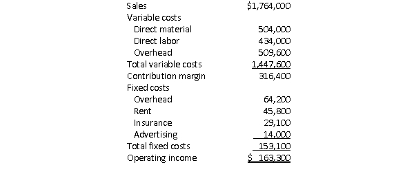 Kevin Jarvis is the controller of Bitterroot Industries.Kevin prepared the following budgeted income statement at various levels of sales.After careful review of the budgeted income statements, and after discussions with the sales and production managers, the CEO determines that the best alternative is to base the budget on a sales volume of 30,000 units.   Actual results for the year were 28,000 units, reflected in the following income statement:   What is the flexible budget variance for direct labor? A) $14,000 favorable B) $14,000 unfavorable C) $16,000 favorable D) $30,000 unfavorable