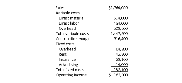 Kevin Jarvis is the controller of Bitterroot Industries.Kevin prepared the following budgeted income statement at various levels of sales.After careful review of the budgeted income statements, and after discussions with the sales and production managers, the CEO determines that the best alternative is to base the budget on a sales volume of 30,000 units.   Actual results for the year were 28,000 units, reflected in the following income statement:   What is the sales volume variance for direct material? A) $28,000 favorable B) $28,000 unfavorable C) $6,000 unfavorable D) $34,000 favorable