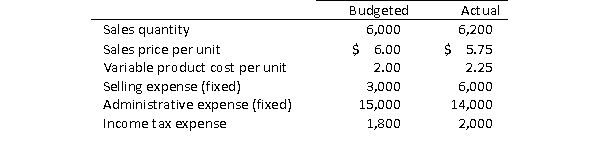 Morgan's, Inc.has provided you with the following financial information:   Required: Prepare a static budget.