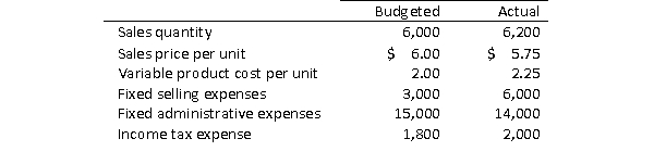 Morgan's, Inc.has provided you with the following financial information:   Required: Prepare a flexible budget.