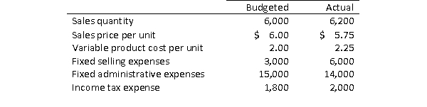 Morgan's, Inc.has provided you with the following financial information:   Required: Prepare a performance report for the period in good form.