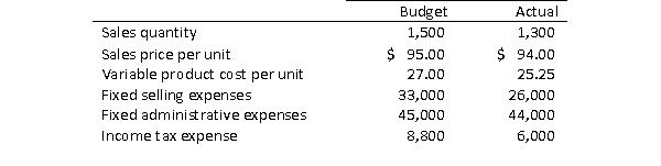 Universal Outfitters, Inc.is a manufacturer of aluminum folding picnic tables.The company controller has provided you with the following financial information:   Required: Prepare a performance report for the period.