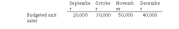 Mounds Company has provided you with the following sales data.   The company requires that 5% of the next month's sales be on hand at the end of each month.Budgeted production for October is A) 30,000. B) 31,000. C) 31,500. D) 35,000.