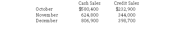 Avery Manufacturing has the following sales budgets for the fourth quarter.   The accounting manager has analyzed cash collections and determined that credit sales are collected 70% in the month of sale, 20% in the month following the sale, and 10% uncollectible.How much cash is Avery expected to collect in November? A) $865,600 B) $912,180 C) $787,830 D) $693,600