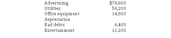 Alexa Industries has the following amounts budgeted for selling and administrative expenses for February:   What amount will Alexa report on its February cash budget for selling and administrative expenses? A) $154,400 B) $148,000 C) $169,200 D) $156,000