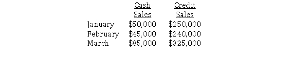 Johnson Equipment expects the following sales in January, February, and March:   The controller has determined that the company collects credit sales as follows: 60% in the month of sale, 35% in the first month after sale, and 5% in the second month after sale.How much cash will be collected from customers in March? A) $291,500 B) $376,500 C) $410,000 D) None of these answer choices are correct.