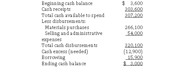 Pepper Farm's intern was preparing the cash budget for June.During the month, Pepper's cash sales were $30,000 and Pepper collects 60% of credit sales during the month of sale.What was the dollar amount of Pepper's credit sales?   A) $456,000 B) $556,000 C) $200,160 D) $476,000