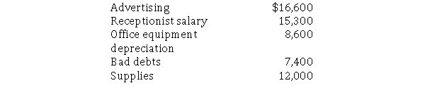 Rowen Company pays 80% of its expenses in the month incurred.Rowen's controller has developed the following budgeted amounts budgeted for selling and administrative expenses for July:   What amount will Rowen report on its July pro-forma income statement for selling and administrative expenses? A) $47,920 B) $59,900 C) $43,900 D) $35,120