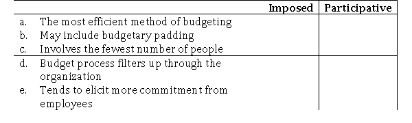 Indicate whether the following items are characteristics of imposed budgeting or participative budgeting.  