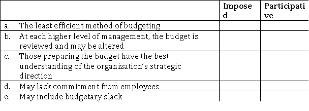 Indicate whether the following items are characteristics of imposed budgeting or participative budgeting.  