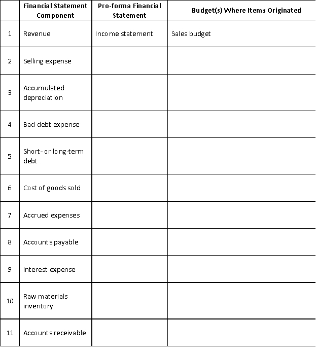 Pro-forma financial statements are prepared using the information developed in the budget process.These statements reflect the results of operations and the financial position of the organization as if all actions planned in the budget had occurred.Many of the master budget components provide direct input to the pro-forma financial statements. Required: For each of the following components of the financial statements, indicate which pro-forma financial statement will show the item (Income Statement or Balance Sheet) and the budget(s) within the master budget where the item originated.Number 1 provides an example.  