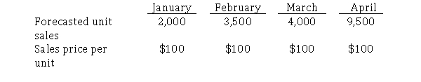 Mountaineers, Inc.makes and sells high-quality backpacking tents.Sally Gimbrel, the controller, is responsible for preparing Mountaineers' master budget.She has received the following sales forecast for 2020 from the sales manager.   Required: Prepare Mountaineers' sales budget for the first quarter.Omit the heading.