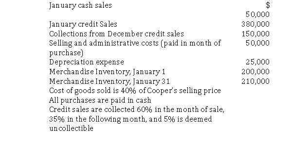 Cooper Company, a retailer of camping supplies has budgeted activity for January using the following data:   Required: What is Cooper's budgeted cash receipts for January?