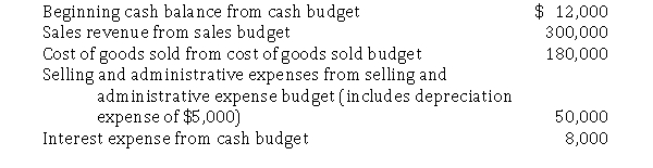 Richardson Company has provided you with the following numbers pulled from various budgets related to January 2020 activity:   Required: Prepare a pro-forma income statement for Richardson Company