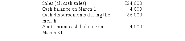 Williams Company makes and sells laundry duffel bags.Each duffel bag sells for $20 and has a unit variable cost of $12.The company has provided the following budgeting data for March:   If necessary, Williams will borrow cash from the local bank in multiples of $1,000. Required:  a.How many units did Williams budget to sell during March? b.What is Williams' budgeted cash balance at the end of the period before borrowing? c.How much should Williams budget for borrowing in January?