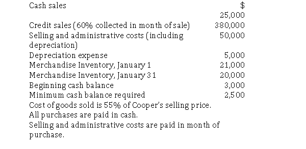 Cooper Company, a retailer of camping supplies has budgeted activity for January using the following data:   Required: Prepare a cash budget for January.Omit the heading.