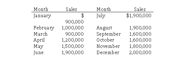  Sedona Gear Company, a rapidly growing distributor of camping equipment, is formulating its plans for the coming year.Cody Mosbay, the firm's marketing director, has completed the following sales forecast.   Patti Bodkin, an accountant in the Planning and Budgeting Department, is responsible for preparing the cash flow projection.She has gathered the following information.  \bullet All sales are made on credit.  \bullet Sedona's excellent record in accounts receivable collection is expected to continue, with 65 percent of billings collected in the month after sale and the remaining 35 percent collected in the second month after the sale.  \bullet Cost of goods sold, Sedona's largest expense, is estimated to equal 45 percent of sales dollars.Seventy percent of inventory is purchased one month prior to sale and 30 percent during the month of sale.For example, in April, 30 percent of April cost of goods sold is purchased and 70 percent of May cost of goods sold is purchased.  \bullet All purchases are made on account.Historically, 70 percent of accounts payable have been paid during the month of purchase, and the remaining 30 percent in the month following purchase. Required:  a.Prepare the cash receipts budget for the second quarter.Omit the heading. b.Prepare the purchases budget for the second quarter.Omit the heading. c.Prepare the cash payments budget for the second quarter.Omit the heading. 