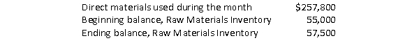 SW Industries has the following information for a particular month regarding its Raw Materials Inventory account:   What is the cost of materials purchased by SW Industries during the month? A) $255,300 B) $260,300 C) $370,300 D) $145,300