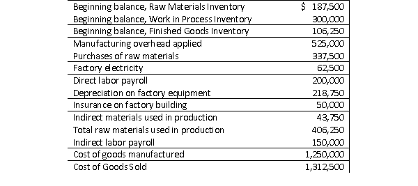 Basil Industries reported the following information for December:   What was the cost of the direct materials used by Basil in production during December? A) $406,250 B) $362,500 C) $450,000 D) $381,250
