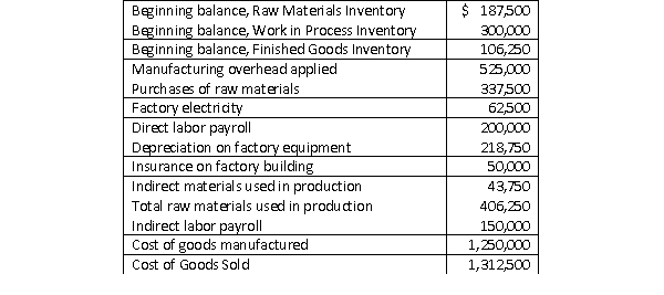 Basil Industries reported the following information for December:   How much manufacturing overhead was incurred by Basil during December? A) $481,250 B) $525,000 C) $462,000 D) $475,000
