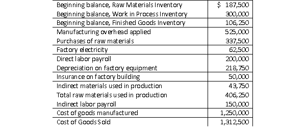 Basil Industries reported the following information for December:   What was the ending balance in Basil's Raw Materials Inventory account at December 31? A) $75,000 B) $118,750 C) $162,500 D) $206,250