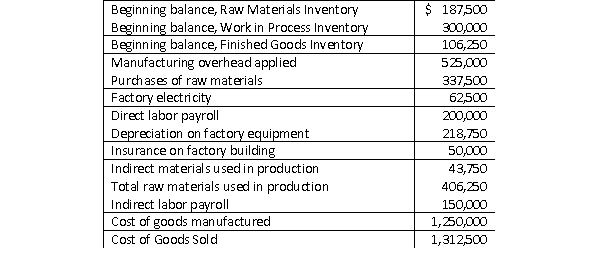 Basil Industries reported the following information for December:   What was the ending balance in Basil's Work in Process Inventory account at December 31? A) $181,250 B) $137,500 C) $75,000 D) $262,500