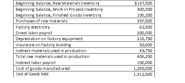 Basil Industries reported the following information for December:   What was the ending balance in Basil's Finished Goods Inventory account at December 31? A) $531,250 B) $43,750 C) $231,250 D) $343,750
