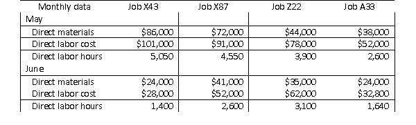 Stone Cliff Company manufactures custom-order furniture.During 2020, actual manufacturing overhead totaled $720,000.Based on the 2020 results, and projected production for 2021, management prepared the 2021 budget and estimated that manufacturing overhead would total $800,000.The estimated number of direct labor hours for 2021 is 50,000, and the estimated amount of direct labor cost is $1,000,000.The company plans to use direct labor hours as the basis to allocate overhead to jobs.During May and June 2021, employees worked on the following four jobs:   All jobs were started in May.Jobs X87 and A33 were completed and delivered to customers during June.What is the balance of the Work in Process Inventory account on June 30? A) $342,200 B) $673,200 C) $458,000 D) $215,200