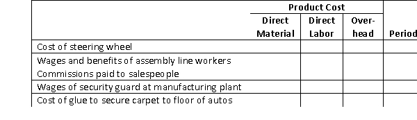 Classify the following costs incurred by a Toyota manufacturing plant as product or period costs by placing an  X  in the appropriate columns.Identify whether the product costs are direct materials, direct labor, or overhead.  