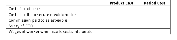 Classify the following costs incurred by a Westwind Boat Company's manufacturing plant as product or period costs by placing an  X  in the appropriate column.  