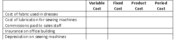 Classify the following costs incurred by Roper Dress Manufacturing Company by both behavior and function by placing an X in the appropriate columns.