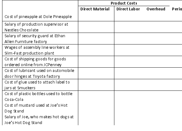 Classify the following costs as product or period costs by placing an  X  in the appropriate columns.  