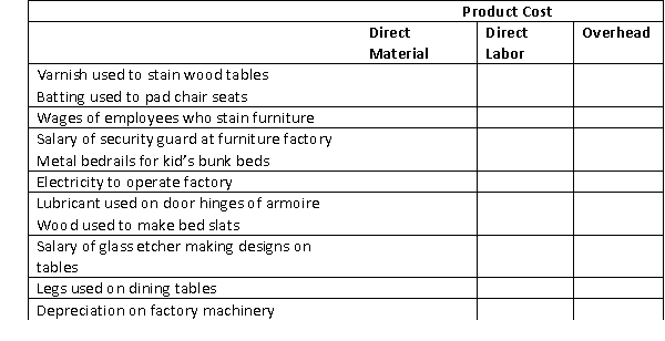 Ethan Allen Interiors, Inc.is a leading manufacturer and retailer of furniture and home decorating accessories.Classify the following costs by placing an  X  in the appropriate columns.  