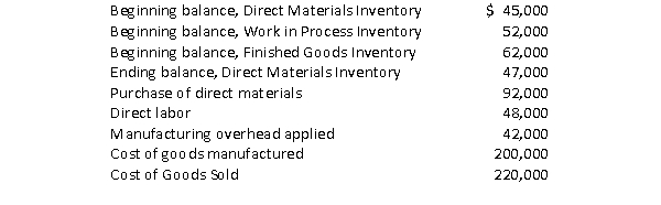 Logan's Enterprises reported the following data for May.   Required:  a.What is the cost of direct materials were used in production? b.What are the total manufacturing costs for the month of May? c.What is the ending balance in the Finished Goods Inventory account?