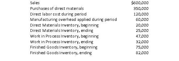 The following data has been taken from the accounting records of Curtis Manufacturing Company for the current year:   Required:  a.Compute the cost of direct materials moved into production during the period. b.Compute the cost transferred to Finished Goods Inventory during the period. c.Compute the Cost of Goods Sold during the period.