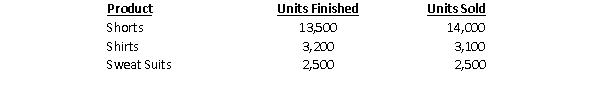 Athletic Gen Inc.has determined the following unit costs and selling price for each of its products:   On May 31, Athletic Gen Inc.'s Work in Process Inventory consisted of the following items:   During June, a total of $190,590 in direct materials and $76,200 in direct labor costs were incurred.Units finished and sold during June were as follows:   Required  a.Given that Athletic Gen Inc.uses direct labor dollars as its application base, what is the company's predetermined overhead rate? b.Calculate the total manufacturing cost for June. c.Calculate the cost of goods manufactured for June. d.Calculate the ending Work in Process Inventory balance on June 30. e.Calculate Cost of Goods Sold for June.