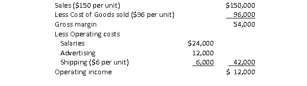 Bart's Bike Shop has the following income statement.   Required:  a.Calculate the contribution margin per unit. b.Calculate the contribution margin ratio. c.Calculate the breakeven point in units.In sales dollars. d.Calculate the margin of safety in units.In dollars.