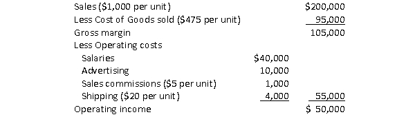 Bivouac Camping Supply sells harsh weather tents.The company has the following income statement.   Required:  a.What is the contribution margin per unit? b.What is the contribution margin ratio? c.What is the breakeven point in units? In sales dollars? d.What is the margin of safety in units? In dollars?