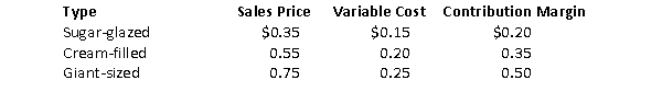 Donnie's Donuts sells three types of donuts: sugar-glazed, cream-filled and giant-sized.The following table shows the sales price and variable cost for each type.Donnie's incurs $216,000 a year in fixed costs.Assume that the store has a sales mix of three sugar-glazed, two cream-filled, and one giant-sized.   Required:  a.How many donuts of each type will be sold at the breakeven point? b.What amount of revenue would need to be generated by each type of donut for the company to earn $36,000 in operating income?