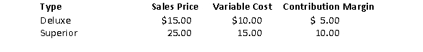 Sports Nation sells two types of soccer jerseys: Deluxe and Superior.The following table shows the sales price and unit variable costs for each jersey.Sports Nation incurs $200,000 a year in fixed costs.Assume the store has a sales mix of three Deluxe jerseys for every Superior jersey sold.   Required:  a.How many jerseys of each type will be sold at the breakeven point? b.What amount of revenue would need to be generated by each type of jersey for the company to earn $25,000 in operating income?