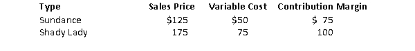 Back Yard Leisure sells two types of hammocks: Sundance and Shady Lady.The following table shows the sales price and variable cost for each hammock.Back Yard Leisure incurs $600,000 a year in fixed costs.Assume the store has a sales mix of four Sundance for each Shady Lady hammock sold.   Required:  a.How many hammocks of each type must be sold for Back Yard Leisure to break even? b.What amount of revenue would be generated by each type of hammock for the company to earn $75,200 in operating income?
