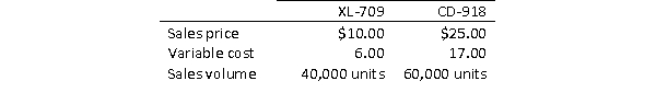 Herzig Industries sells two electrical components with the following characteristics.Fixed costs for the company are $200,000 per year.   Required:  a.How many units of each product must Herzig Industries sell in order to break even? b.Herzig's vice president of sales has determined that due to market changes, the sales price of component XL-709 can be increased to $14.00 with no impact on sales volume.What will be Herzig's new breakeven point in units? c.Returning to the original information, Herzig's vice president of marketing believes that spending $80,000 on a new advertising campaign will increase sales of component CD-918 to 80,000 units, without affecting the sales of product XL-709.How many units of each product must Herzig sell to break even under this new scenario?