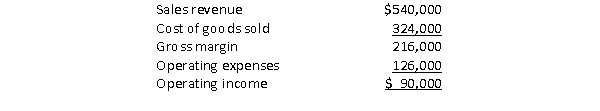 The following is Ralley Company's income statement.   Required:  a.What is the markup percentage on cost of goods sold? b.What is the markup percentage on total cost? c.What is the gross margin percentage? d.If the company wants to sell a new product that costs $48 wholesale while keeping the same markup structure, what will be the price of the new product?