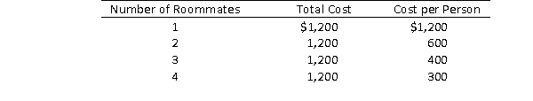 You are living on campus and are considering moving off campus.You have found a two-bedroom apartment for $1,200 per month, but you cannot afford that much rent.You are considering inviting up to three of your friends to become your roommates.The relationship between the number of roommates, the total cost, and the cost per person is:   This is an example of a A) fixed cost. B) variable cost. C) mixed cost. D) step cost.
