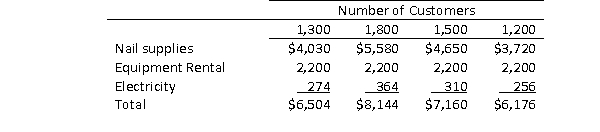Georgiana operates a nail salon.She is trying to plan her costs for the next month and is uncertain of how to estimate those costs.Help her estimate next month's costs given the following information she collected, based on number of customers per month.   If Georgiana estimates 1,400 customers next month, what is the estimated cost for nail supplies? A) $4,030 B) $4,340 C) $4,650 D) $3,720