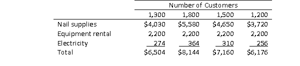 Georgiana operates a nail salon.She is trying to plan her costs for the next month and is uncertain as to how to estimate those costs.Help her estimate next month's costs given the following information she collected, based on number of customers per month.   Georgiana wants to know what her total costs would be if she estimates 1,450 customers next month. A) $2,240 B) $6,832 C) $6,996 D) $4,756