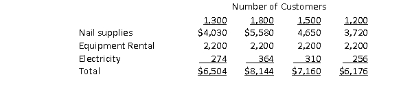 Georgiana operates a nail salon.She is trying to plan her costs for the next month and is uncertain as to how to estimate those costs.Help her estimate next month's costs given the following information she collected, based on number of customers per month.   If Georgiana believes next month is going to be busier than the last few months and she expects 1,850 customers (relevant range is 1,000 to 2,000 customers per month) , what is the expected cost for electricity? A) $390 B) $378 C) $410 D) $373